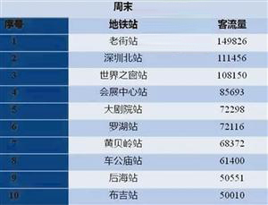 深圳城市地铁客流量统计